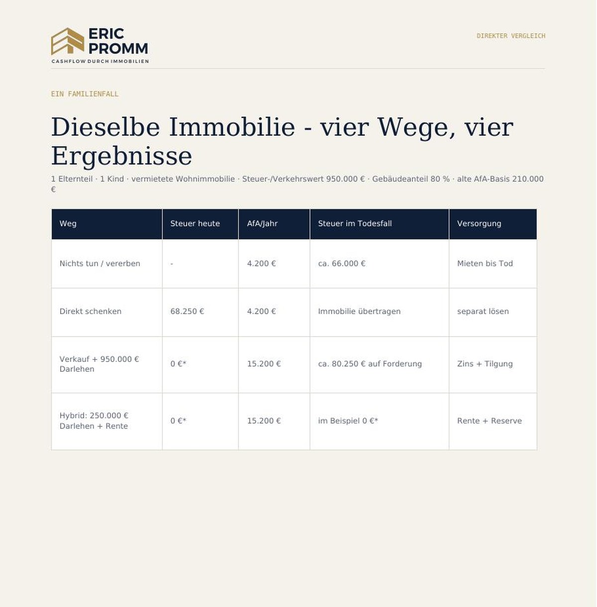 Strategiefahrplan: die vier Wege im direkten Vergleich